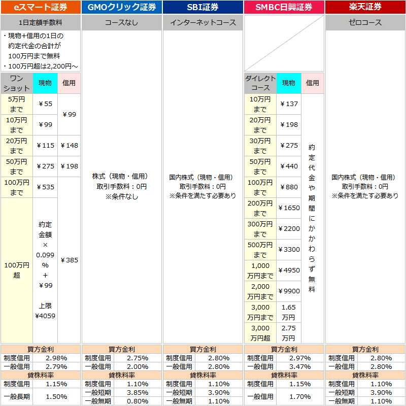証券会社別 手数料・金利・貸株料率一覧