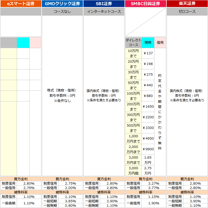 2026年5月変更|証券会社別 手数料・金利・貸株料率一覧(仮)