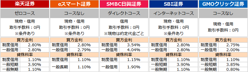 2026年7月21日変更｜証券会社別 手数料・金利・貸株料率一覧