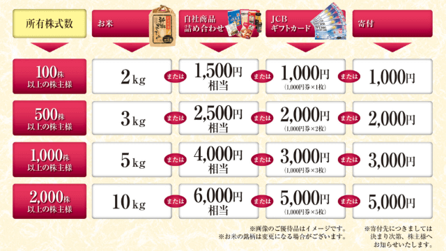 ベルク(9974)の株主優待