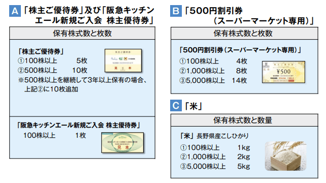 エイチ・ツー・オー リテイリング(8242)の株主優待