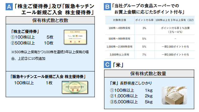 エイチ・ツー・オー リテイリング(8242)の株主優待
