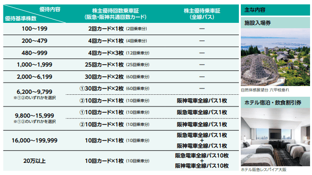 阪急阪神ホールディングスの株主優待