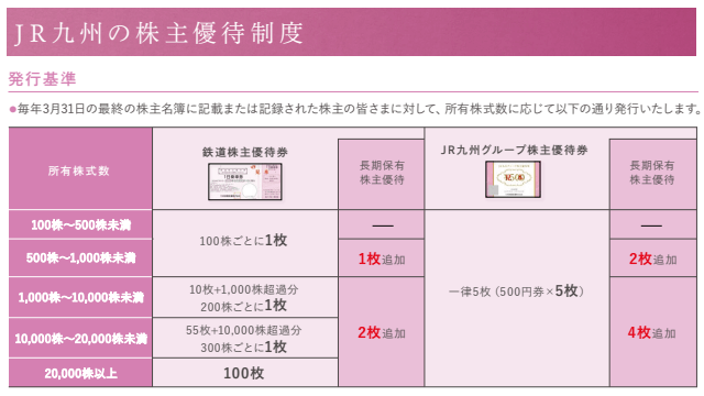 九州旅客鉄道の株主優待