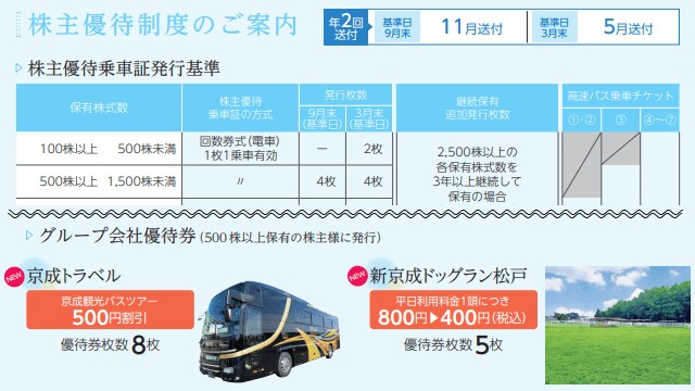 京成電鉄の株主優待