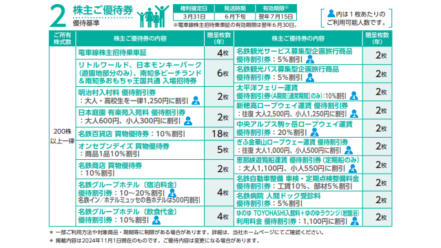 名古屋鉄道の株主優待①