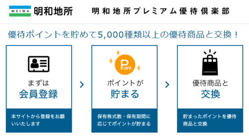 【明和地所（8869）の株主優待】クロス取引での取得方法とコストシミュレーション | ルーティン株主優待
