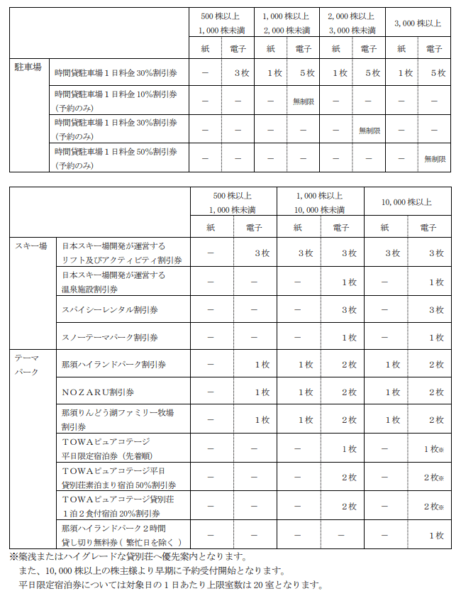 日本駐車場開発－2024年7月末日基準日の優待内容
