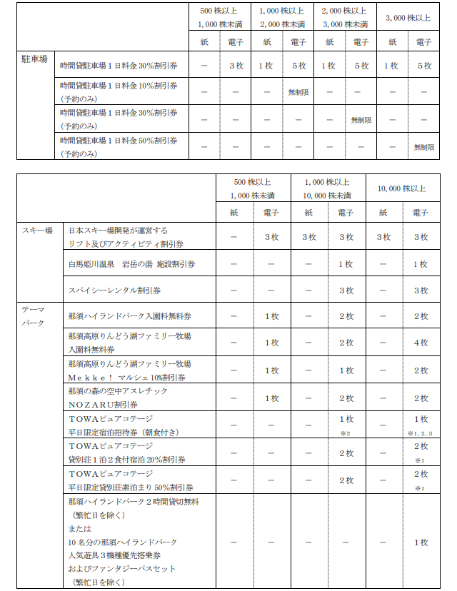 日本駐車場開発－2025年7月末日基準日の優待内容
