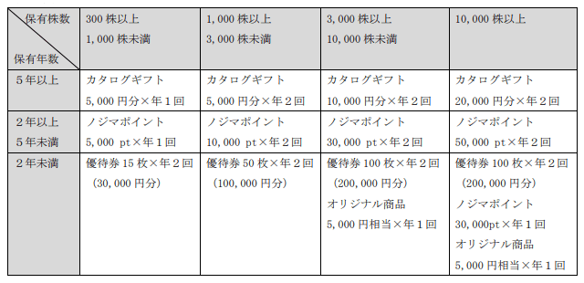 ノジマ（7419）の株主優待内容