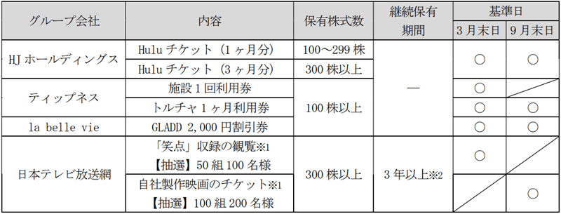 日本テレビホールディングス（9404）の株主優待内容