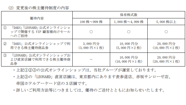 三共生興（8018）の株主優待