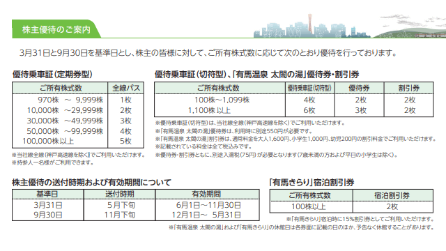 神戸電鉄の株主優待