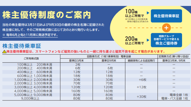 相鉄ホールディングスの株主優待