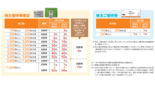 東武鉄道の株主優待