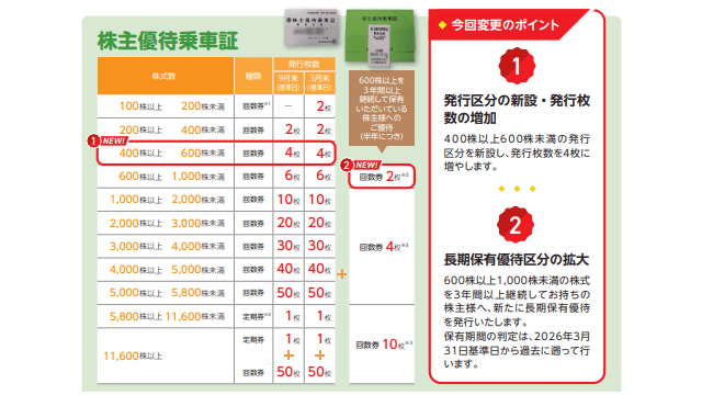 東武鉄道（9001）の株主優待