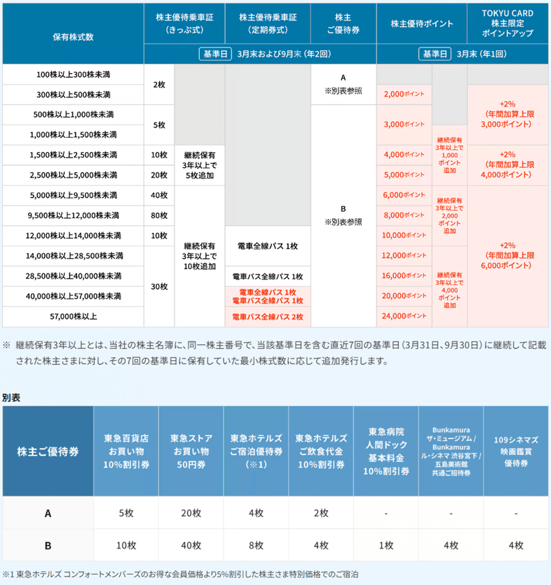 東急（9005）の株主優待内容
