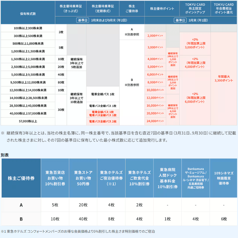東急(9005)の株主優待内容