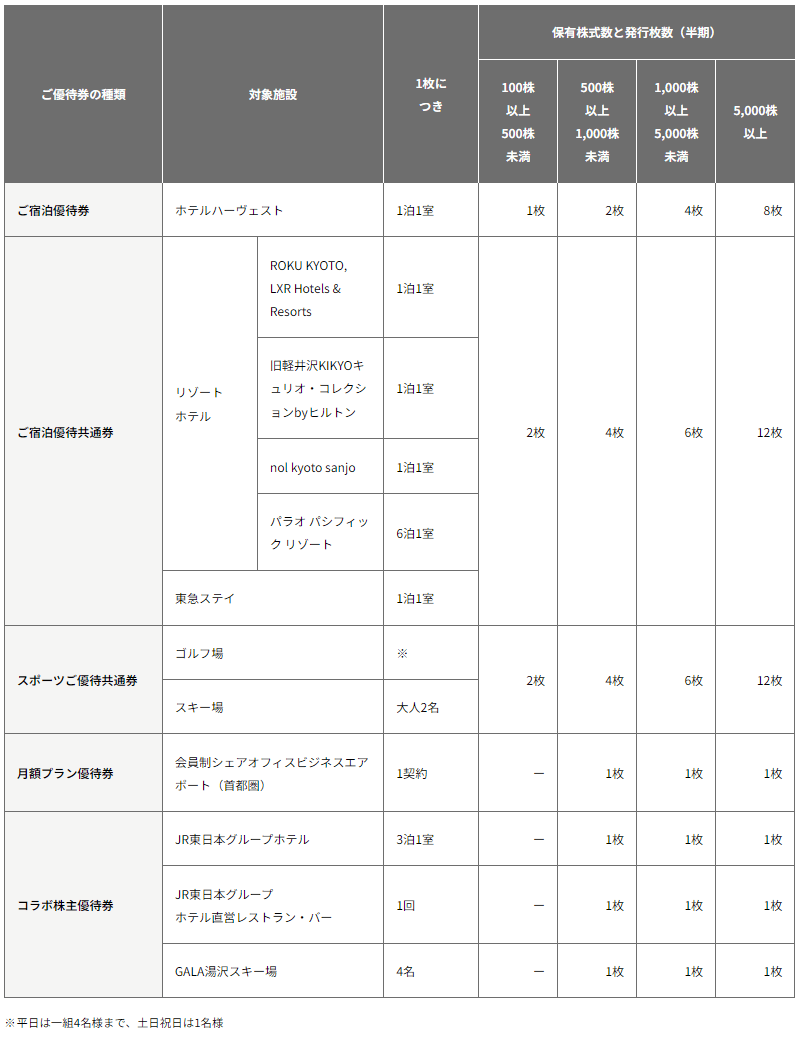 東急不動産ホールディングス｜優待券一覧表