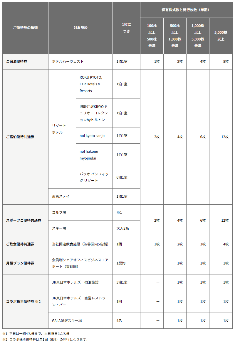 東急不動産ホールディングス｜優待券一覧表