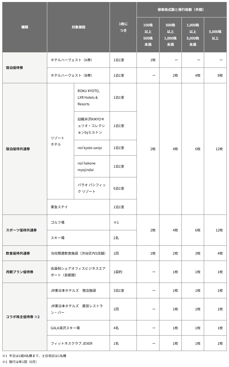 東急不動産ホールディングス|優待券一覧表